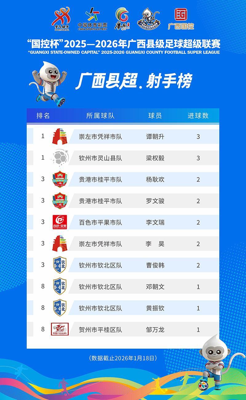 体育娱乐平台-“射手榜”更新！广西“县超”首个“帽子戏法”登榜首